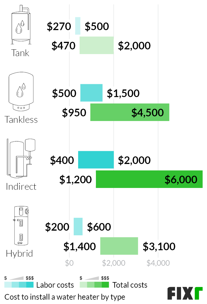 Labor and Total Costs to Install a Tankless, Tank, Indirect, or Hybrid Water Heater