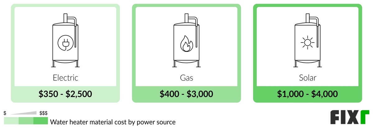 Cost of an Electric, Gas, and Solar Powered Water Heater