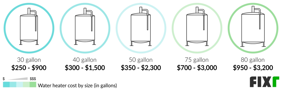 Cost of a 30, 40, 50, 75, and 80 Gallon Water Heater