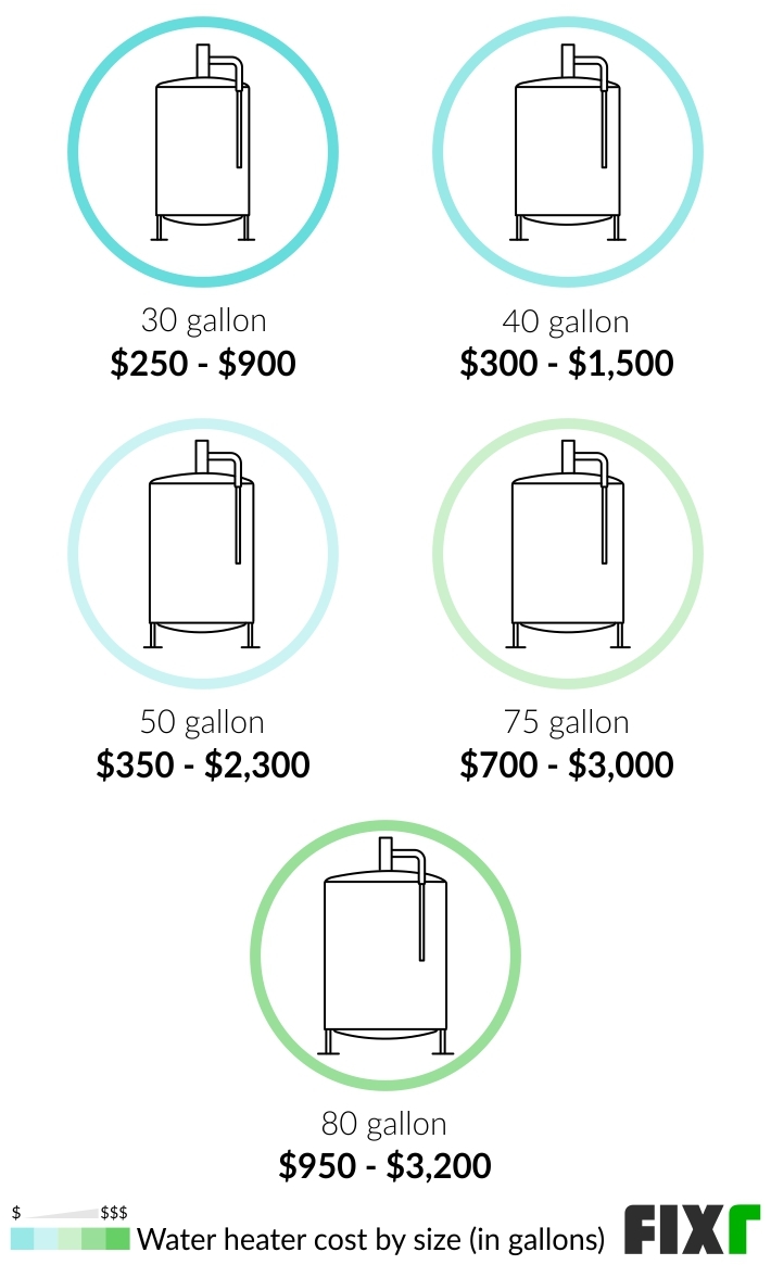 Cost of a 30, 40, 50, 75, and 80 Gallon Water Heater