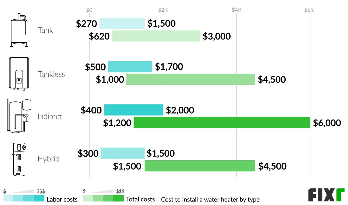 Labor and Total Cost to Install a Tank, Tankless, Indirect, and Hybrid Water Heater