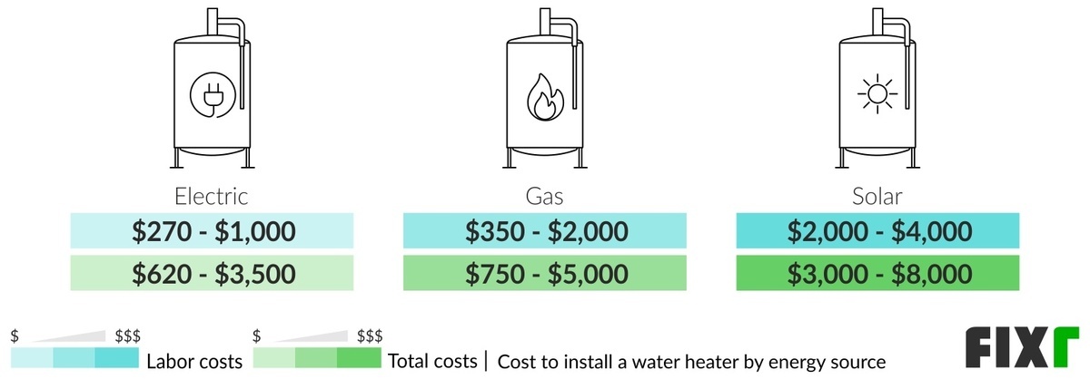 Labor and Total Cost to Install an Electric, Gas, and Solar Water Heater