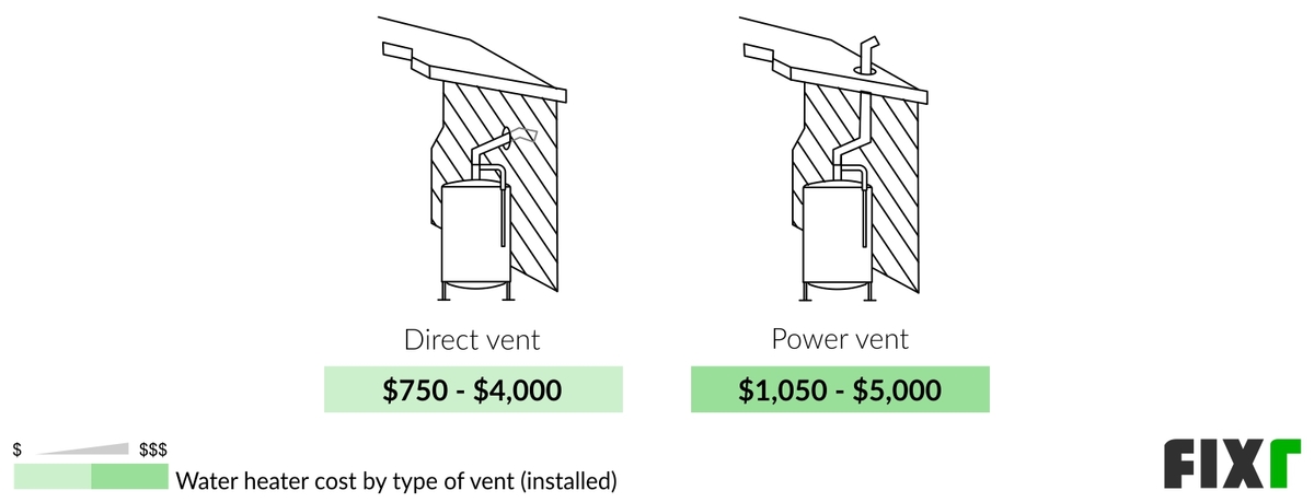 Cost to Install a Direct and a Power Vent Water Heater