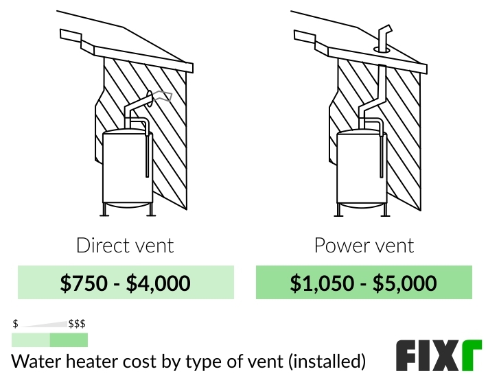 Power Vent Water Heater Installation Cost