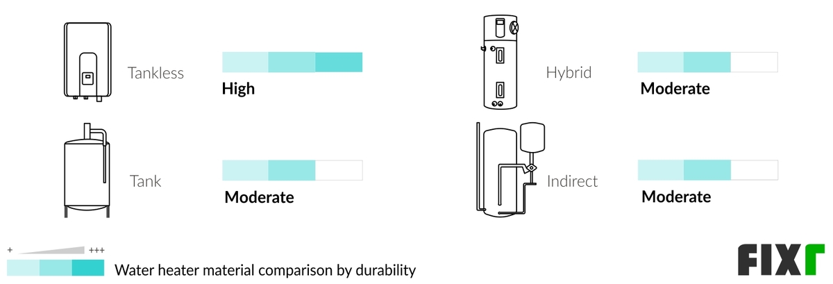 Lifespan of a Tankless, Tank, Hybrid, and Indirect Water Heater