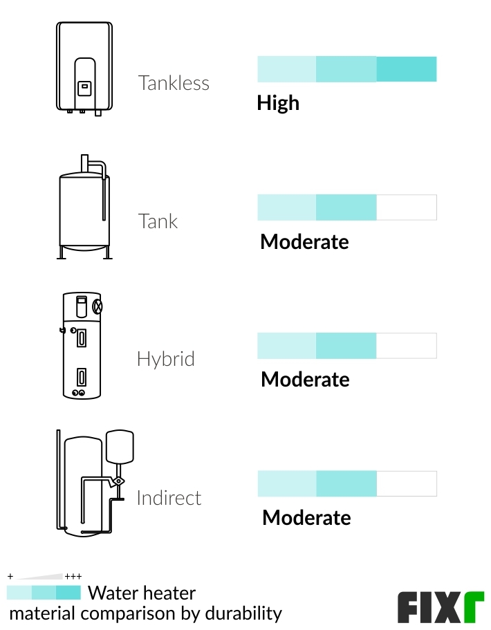 Lifespan of a Tankless, Tank, Hybrid, and Indirect Water Heater