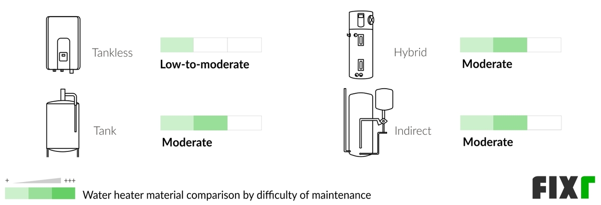 Difficulty to Maintain a Tankless, Tank, Hybrid, and Indirect Water Heater