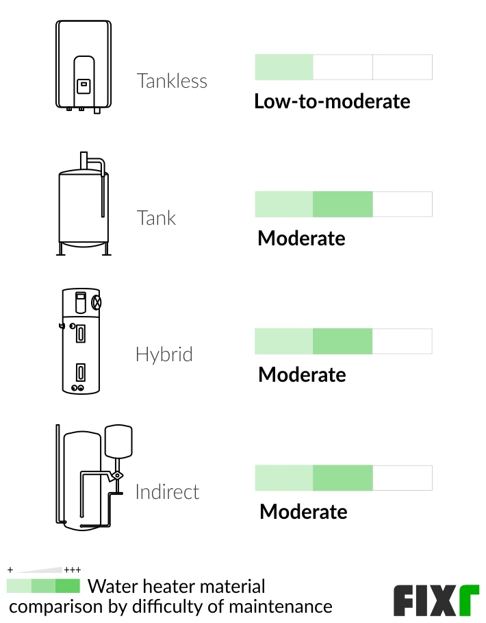 Difficulty to Maintain a Tankless, Tank, Hybrid, and Indirect Water Heater