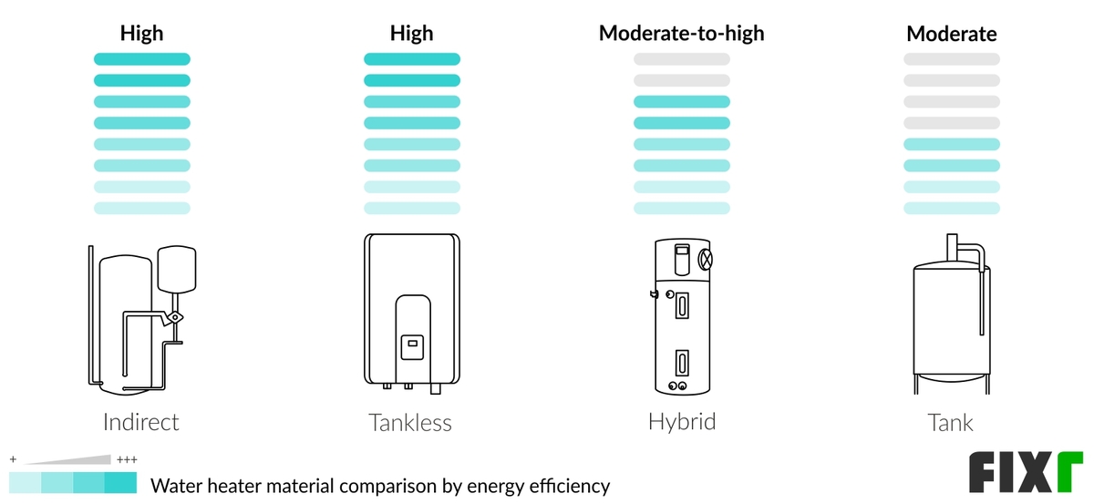 Energy Efficiency of an Indirect, Tankless, Hybrid, and Tank Water Heater