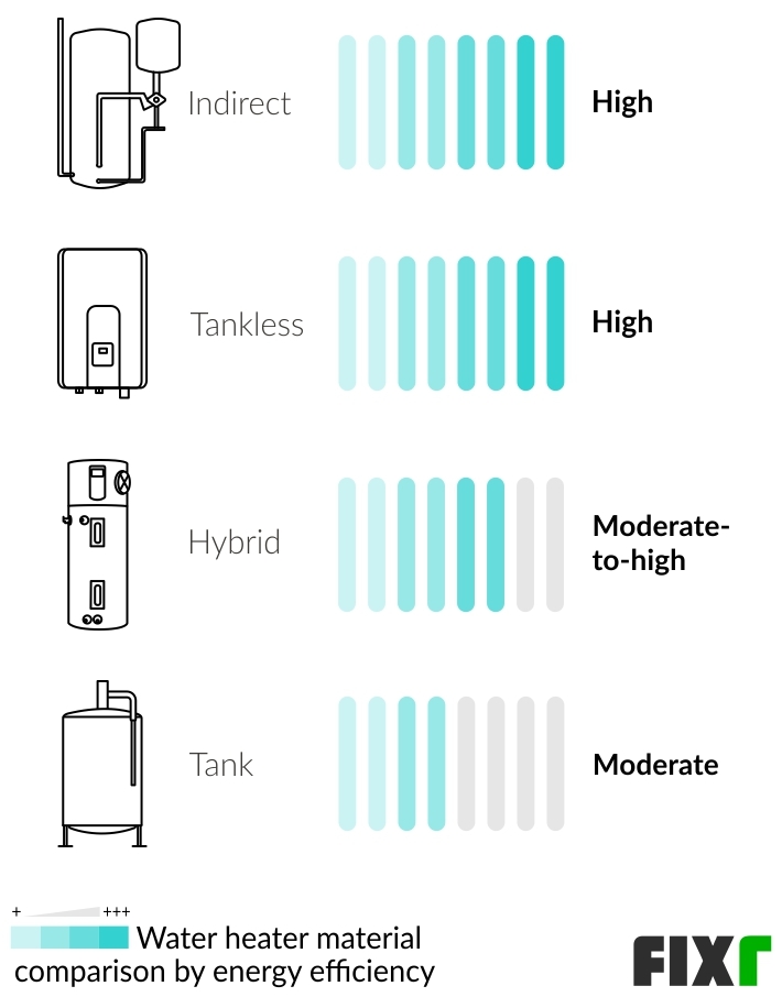 Energy Efficiency of an Indirect, Tankless, Hybrid, and Tank Water Heater