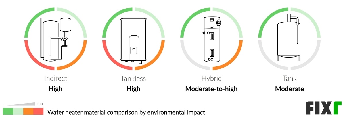 Environmental Impact of an Indirect, Tankless, Hybrid, and Tank Water Heater