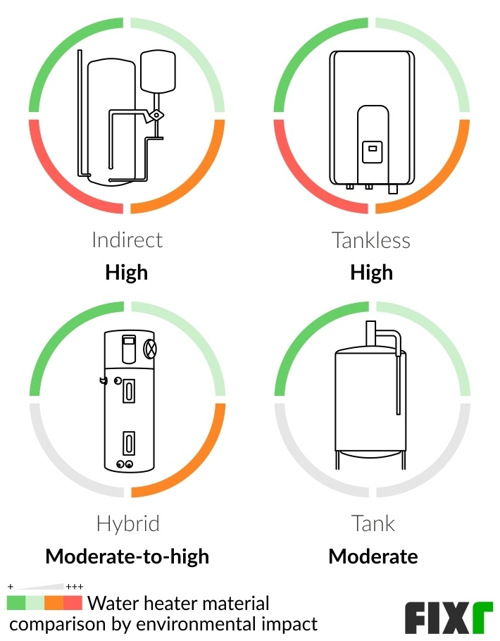 Environmental Impact of an Indirect, Tankless, Hybrid, and Tank Water Heater