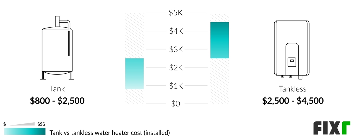 Comparison of the Cost to Install a Tank and a Tankless Water Heater