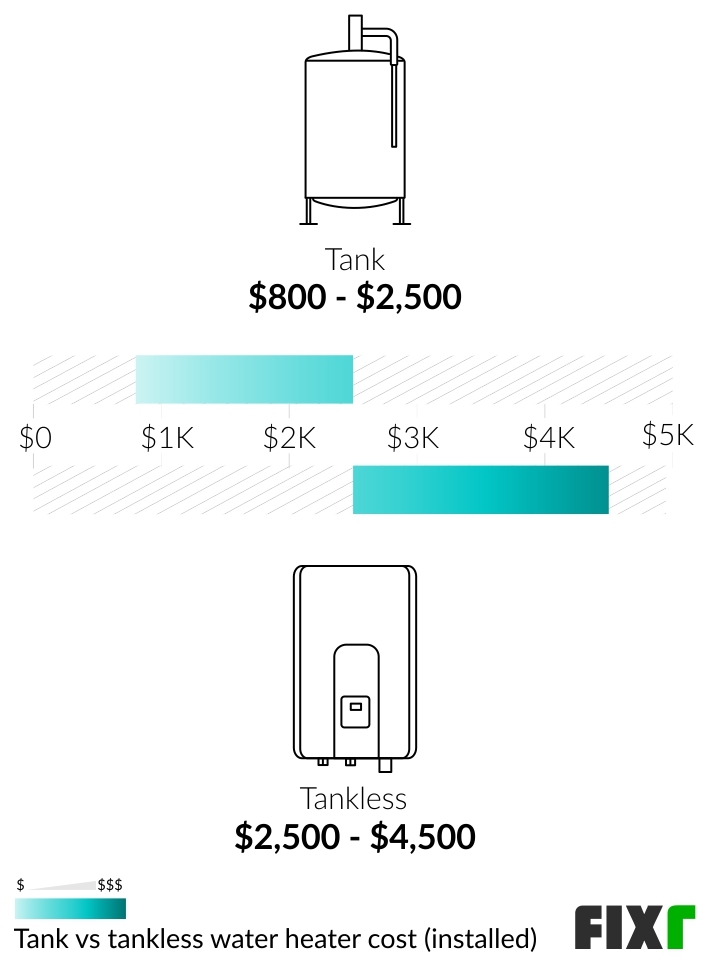 Comparison of the Cost to Install a Tank and a Tankless Water Heater