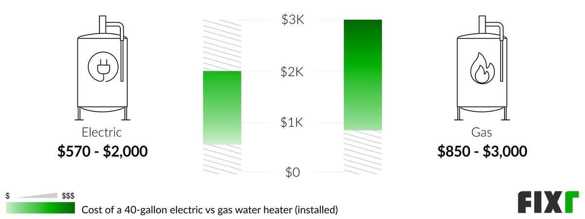 Comparison of the Cost to Install a 40-Gallon Electric and Gas Water Heater