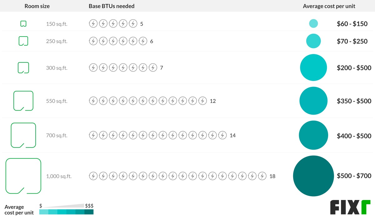 Cost and BTUs of a Window Air Conditioner Unit for a 150, 250, 300, 550, 700, and 1,000 Sq.Ft. Room