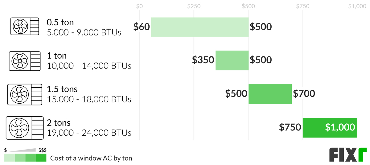 Cost and BTUs of a 0.50, 1, 1.5, and 2 Ton Window AC