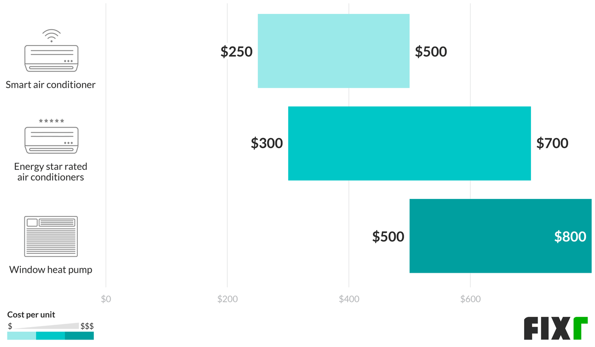 Cost of a Smart, Energy Star, or Heat Pump Window AC