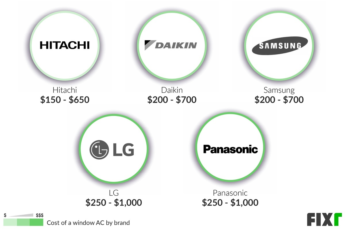 Cost of a Hitachi, Daikin, Samsung, LG, and Panasonic Window AC