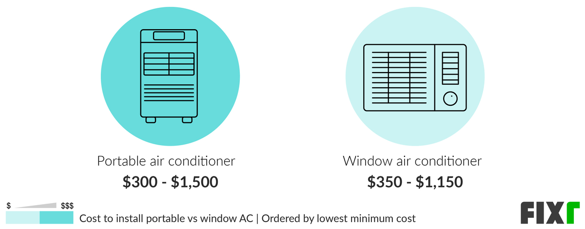 Cost to Install a Portable Air Conditioner vs a Window Air Conditioner