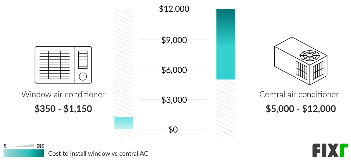 Cost to Install a Window Air Conditioner vs Central Air Conditioner