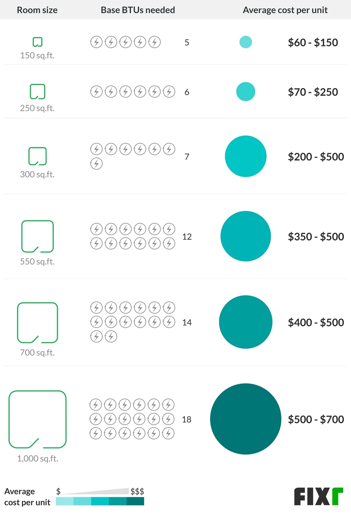 Cost and BTUs of a Window Air Conditioner Unit for a 150, 250, 300, 550, 700, and 1,000 Sq.Ft. Room