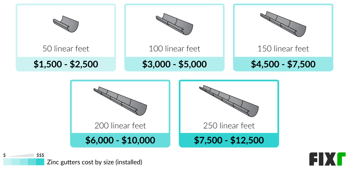 Zinc Gutters Cost Zinc Gutter Price