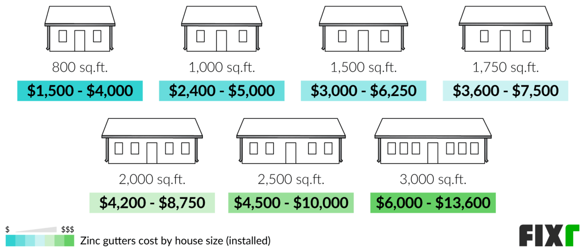 Zinc Gutters Cost Zinc Gutter Price