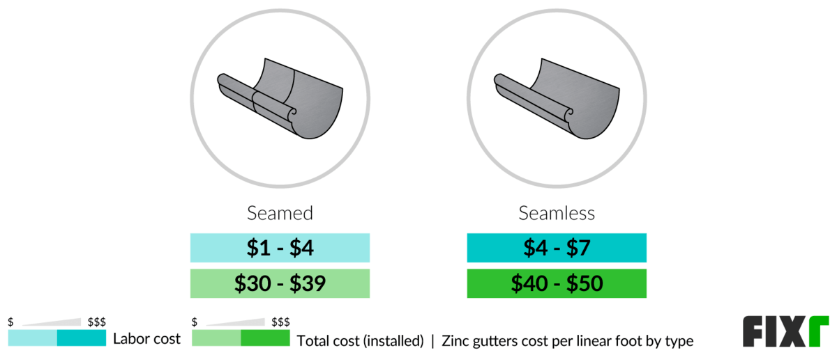Zinc Gutters Cost Zinc Gutter Price