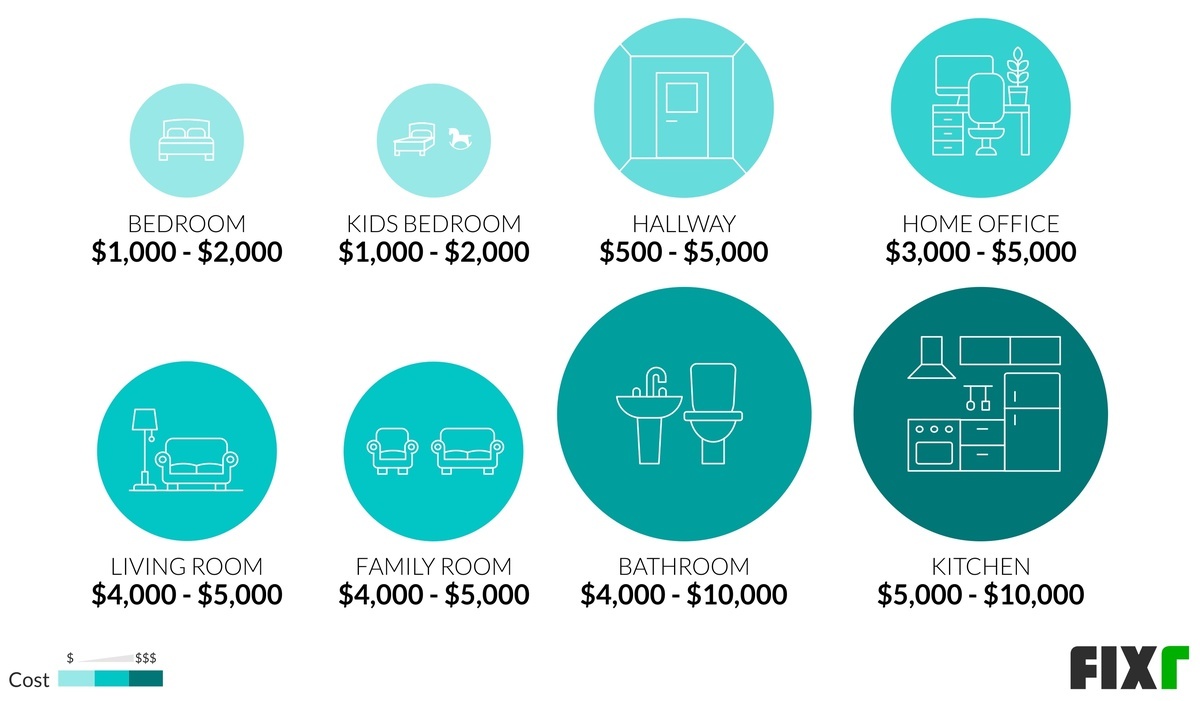 Interior design price