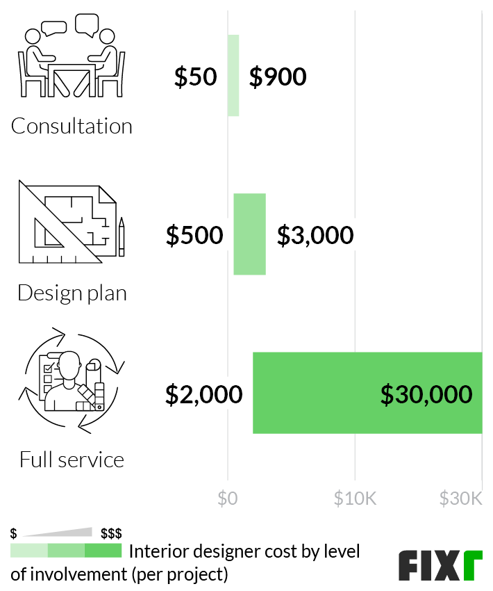 2022 Interior Designer Cost Fees