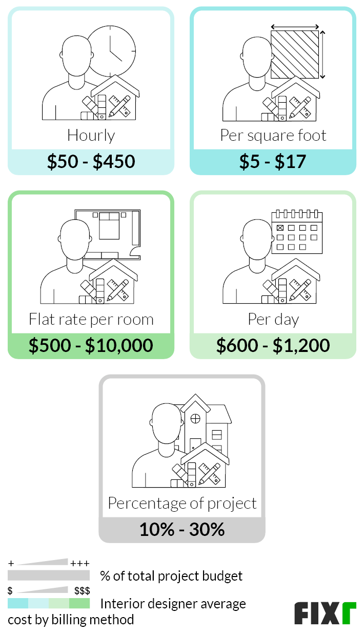 How Much Do Interior Designers Charge In Australia