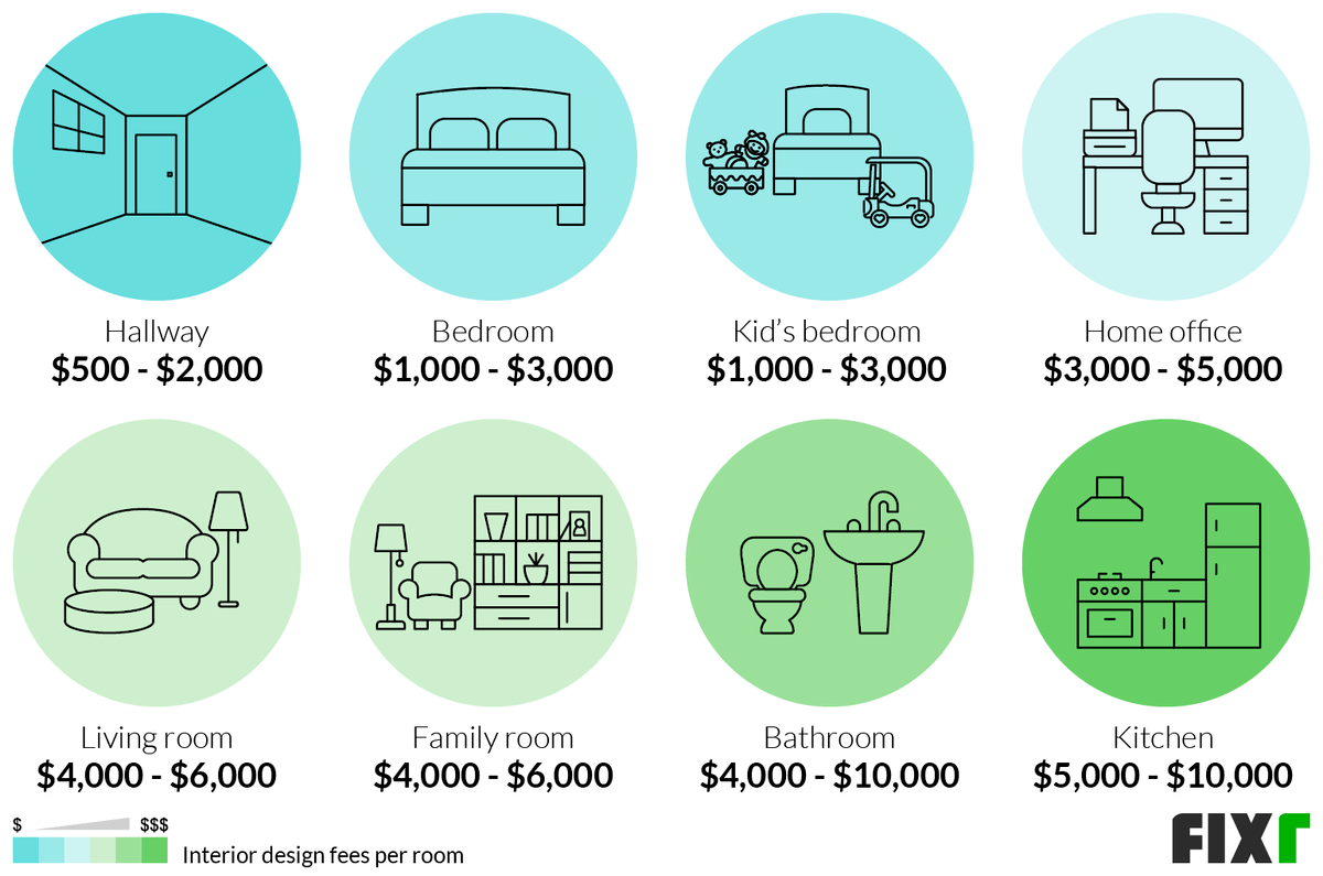 Interior Design Percentage Of Construction Cost Psoriasisguru