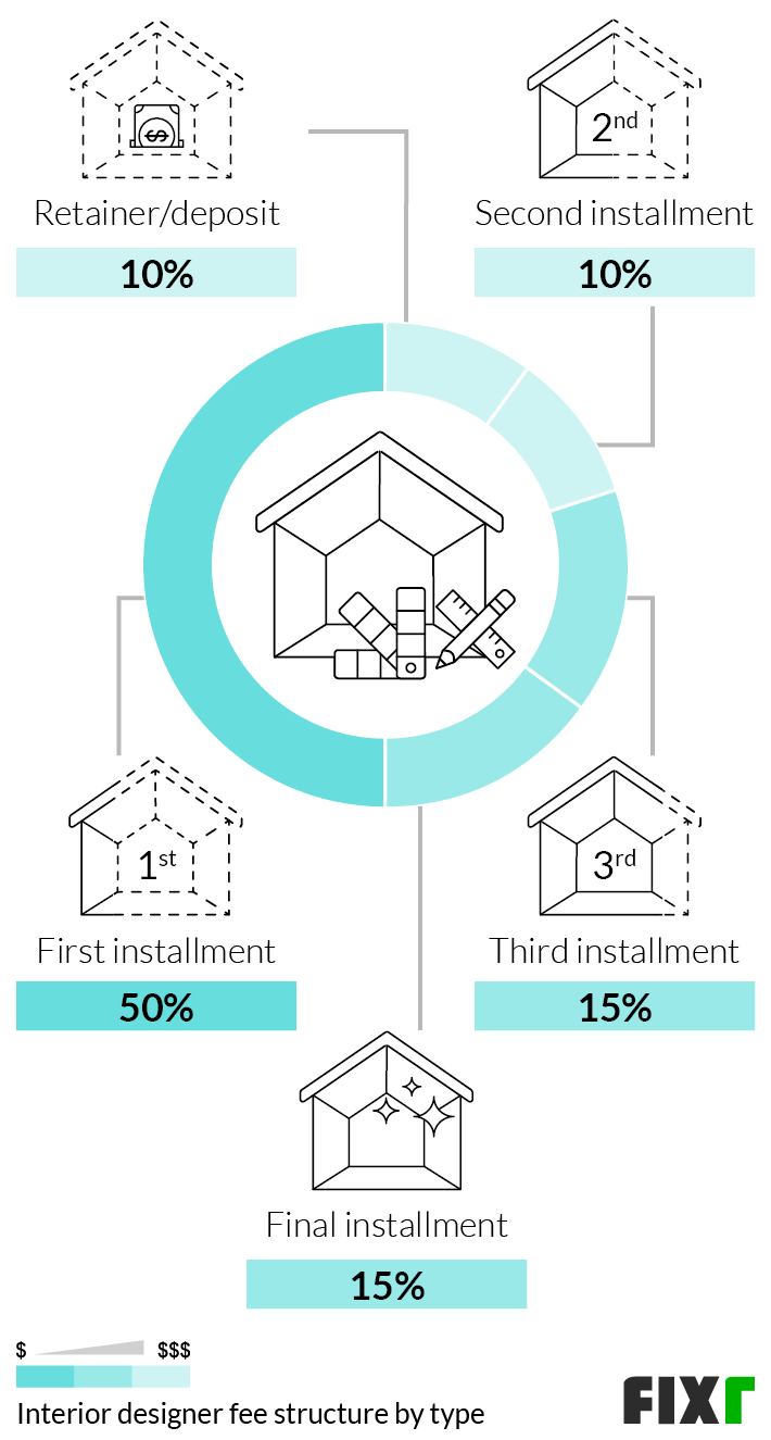 interior-design-fees-per-square-foot-home-interior-design