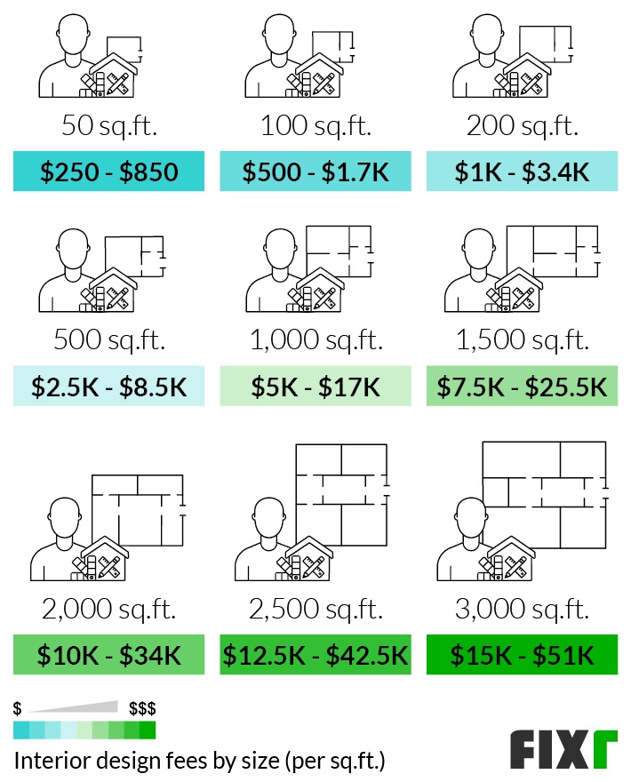 2022-interior-designer-cost-interior-designer-fees