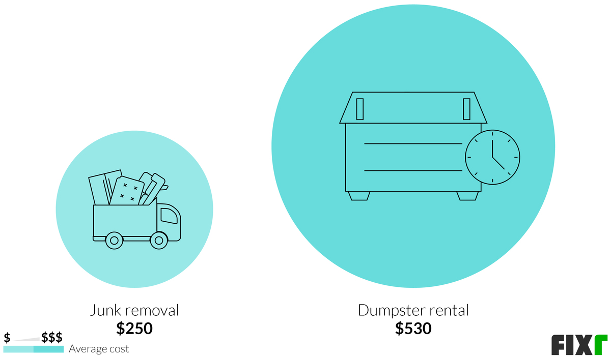 Junk Removal Service Cost Junk Removal Prices