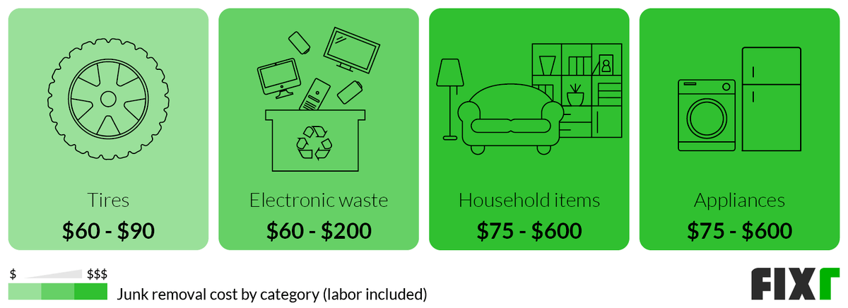 2022 Junk Removal Service Cost | Waste Removal Cost