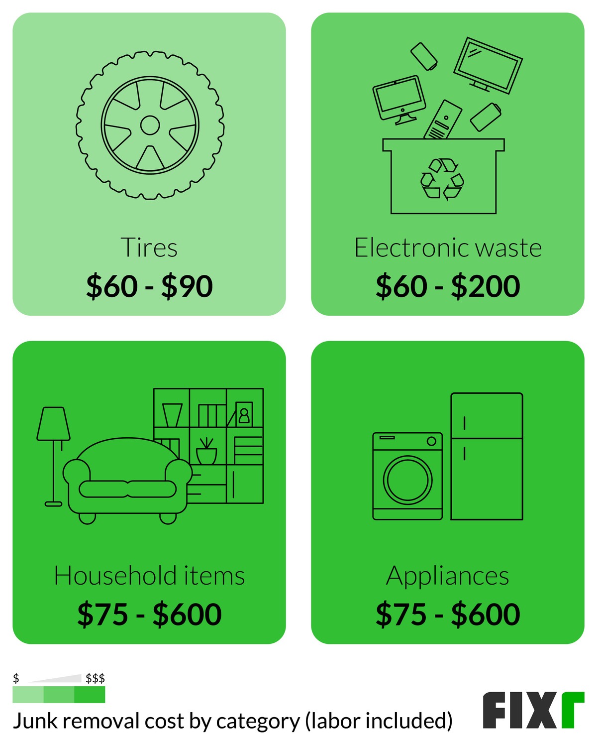 Cost Of Trash Removal Services