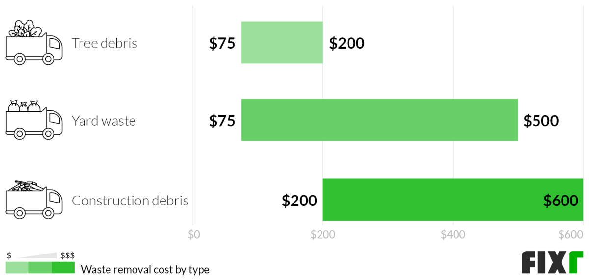 Junk Removal Service Cost Waste Removal Cost