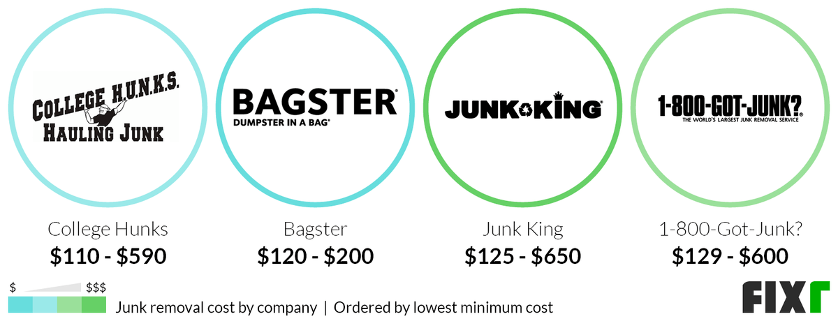 Cost of College Hunks, Bagster, Junk King, and 1-800-Got-Junk?'s Junk Removal Service