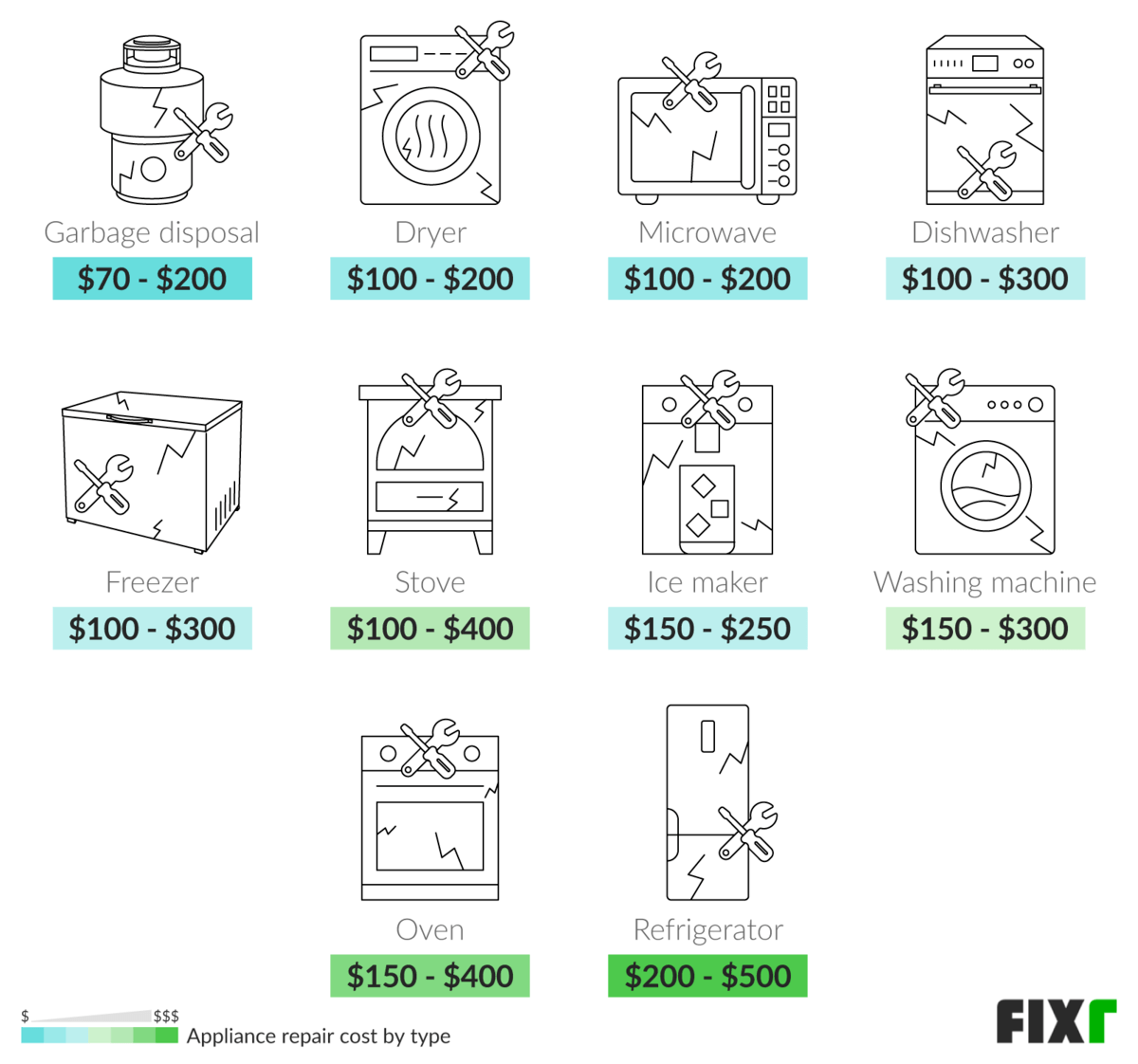 Appliance Repair Cost Average Appliance Repair Cost