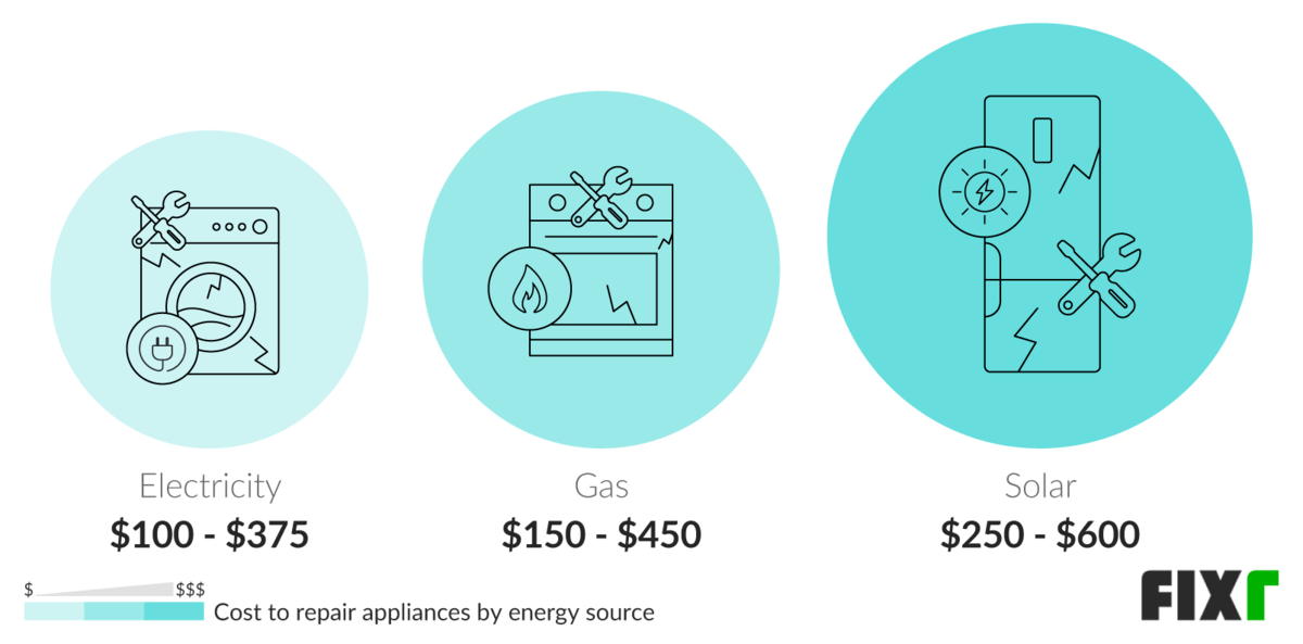 Appliance Repair Cost Average Appliance Repair Cost