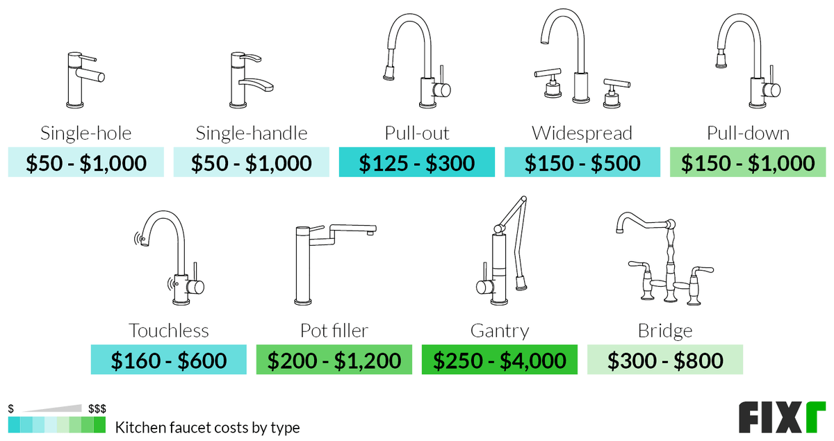 Kitchen Faucet Cost by Type: Single-Hole, Single-Handle, Pull-Out, Widespread, Pull-Down, Touchless, Bridge...