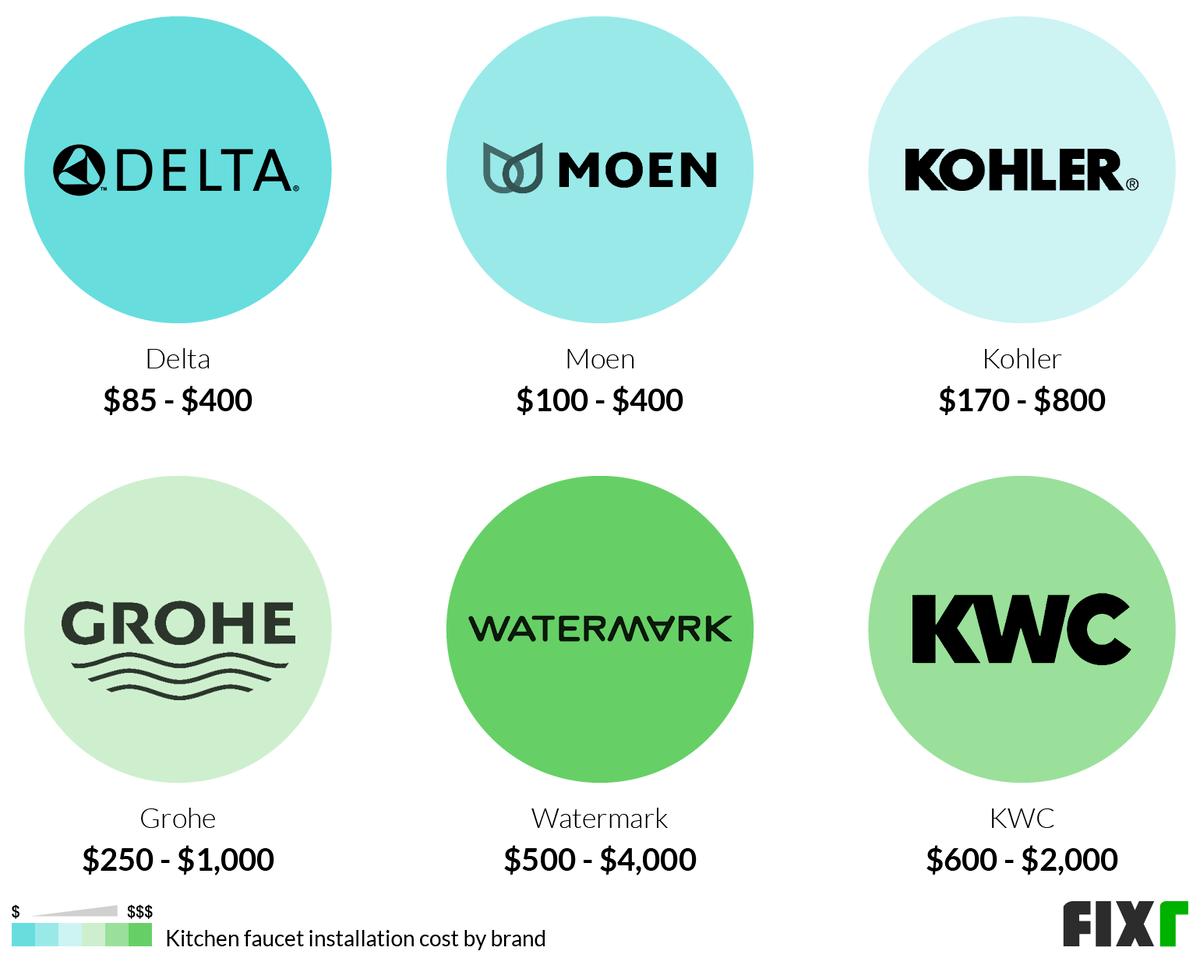 Cost of a Delta, Moen, Kohler, Grohe, Watermark, or KWC Kitchen Faucet