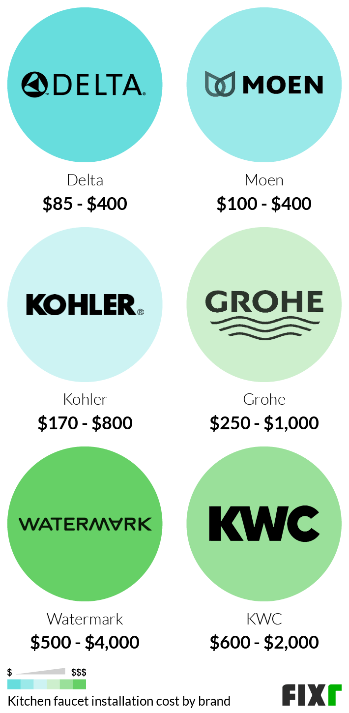 Cost of a Delta, Moen, Kohler, Grohe, Watermark, or KWC Kitchen Faucet