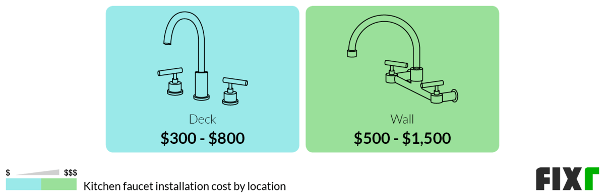 Cost to Install a Deck or Wall-Mounted Kitchen Faucet