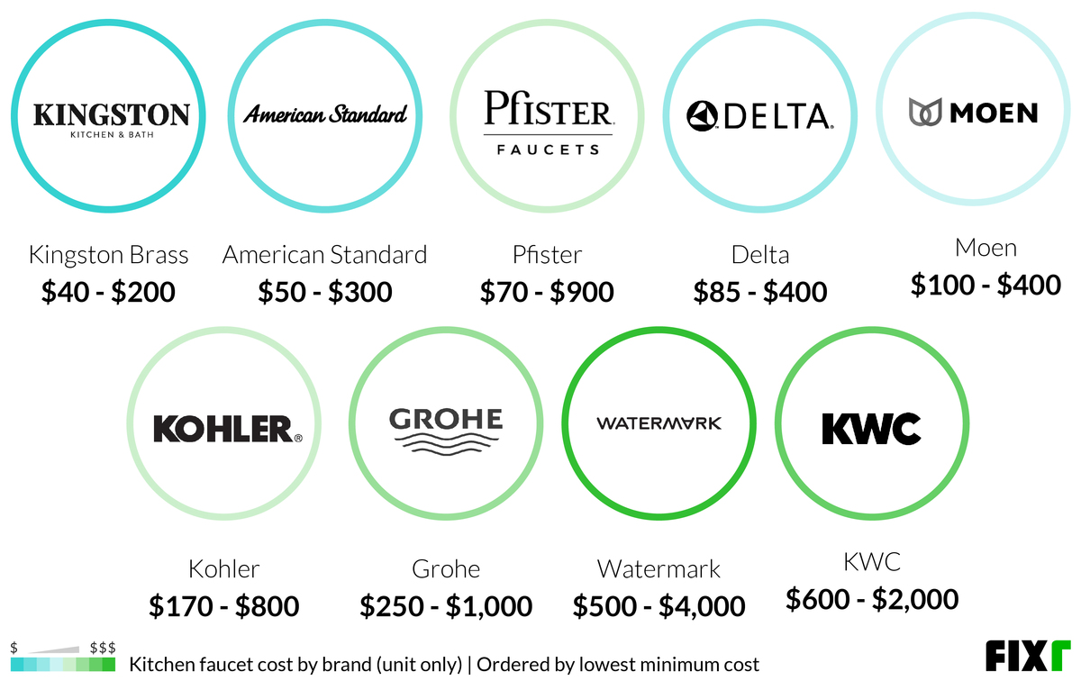 2023 Cost to Install Kitchen Faucet Kitchen Faucet Replacement Cost