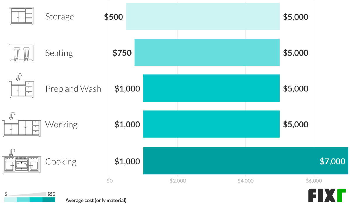 Cost to Install a Kitchen Island Kitchen Island Prices