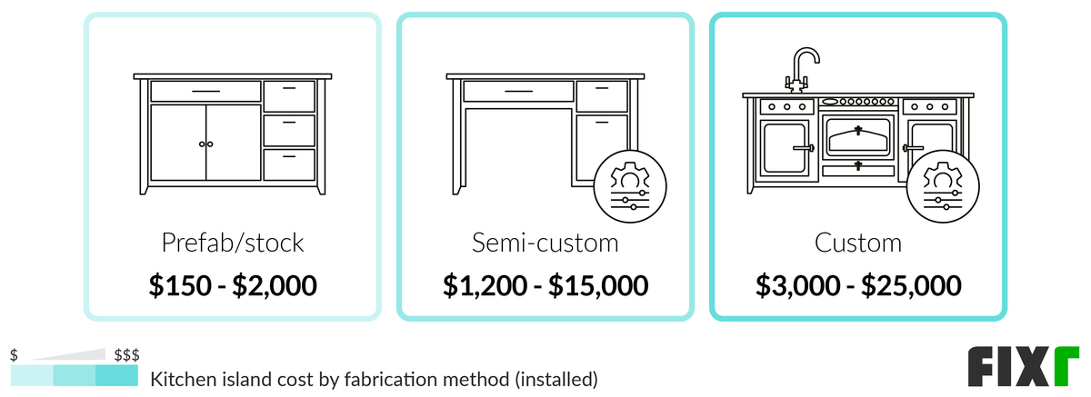 Cost to Install a Prefab/Stock, Semi-Custom, or Custom Kitchen Island