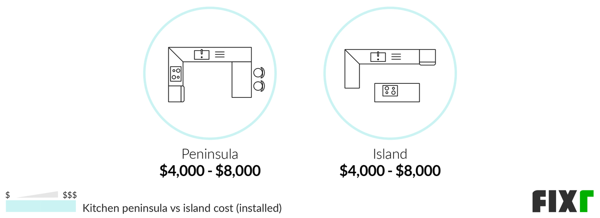 Comparison of the Cost to Install a Kitchen Peninsula or Island